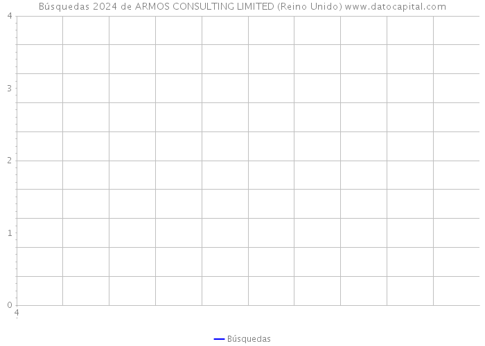 Búsquedas 2024 de ARMOS CONSULTING LIMITED (Reino Unido) 