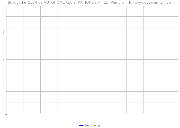 Búsquedas 2024 de AUTOHOME REGISTRATIONS LIMITED (Reino Unido) 