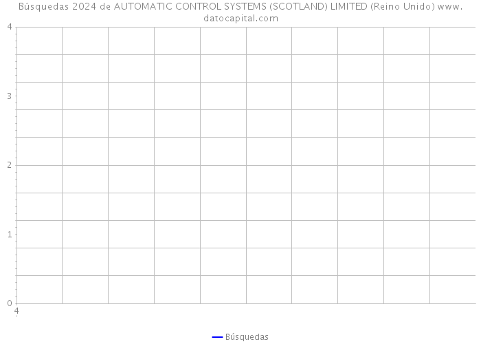 Búsquedas 2024 de AUTOMATIC CONTROL SYSTEMS (SCOTLAND) LIMITED (Reino Unido) 