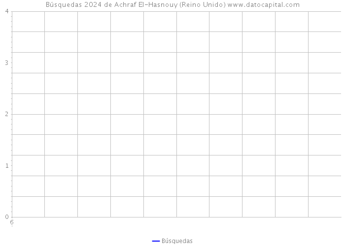 Búsquedas 2024 de Achraf El-Hasnouy (Reino Unido) 