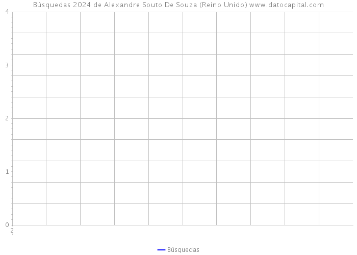 Búsquedas 2024 de Alexandre Souto De Souza (Reino Unido) 