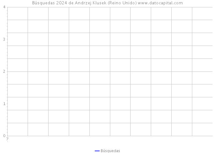 Búsquedas 2024 de Andrzej Klusek (Reino Unido) 