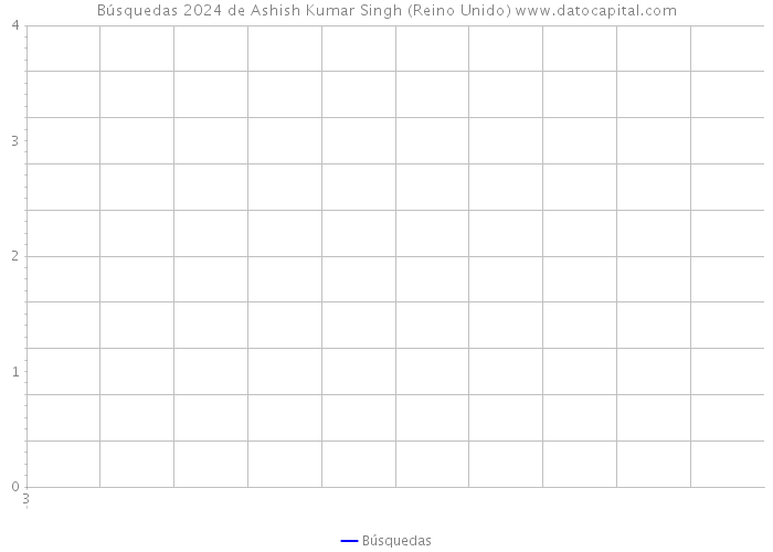 Búsquedas 2024 de Ashish Kumar Singh (Reino Unido) 