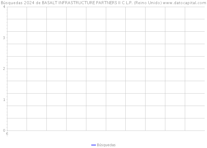 Búsquedas 2024 de BASALT INFRASTRUCTURE PARTNERS II C L.P. (Reino Unido) 