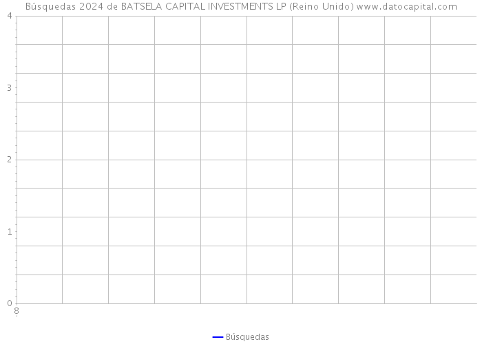Búsquedas 2024 de BATSELA CAPITAL INVESTMENTS LP (Reino Unido) 