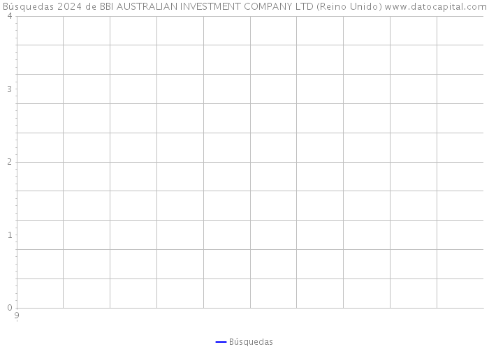 Búsquedas 2024 de BBI AUSTRALIAN INVESTMENT COMPANY LTD (Reino Unido) 