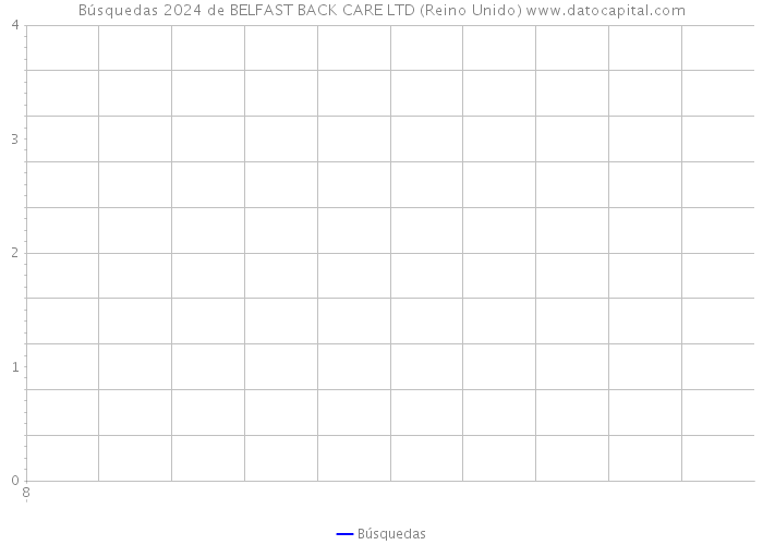 Búsquedas 2024 de BELFAST BACK CARE LTD (Reino Unido) 