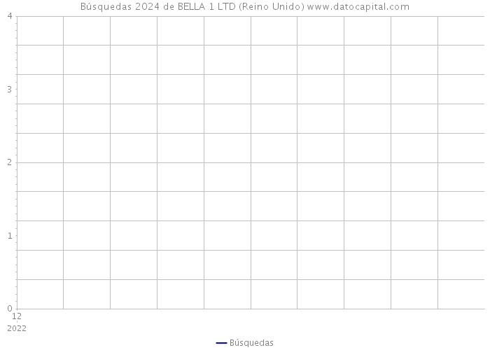 Búsquedas 2024 de BELLA 1 LTD (Reino Unido) 