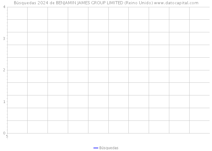 Búsquedas 2024 de BENJAMIN JAMES GROUP LIMITED (Reino Unido) 