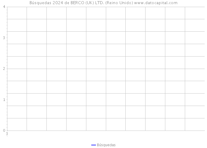 Búsquedas 2024 de BERCO (UK) LTD. (Reino Unido) 