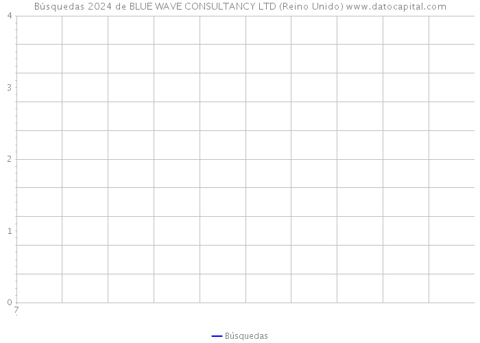 Búsquedas 2024 de BLUE WAVE CONSULTANCY LTD (Reino Unido) 