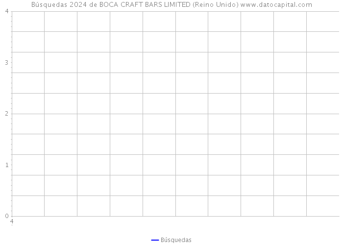 Búsquedas 2024 de BOCA CRAFT BARS LIMITED (Reino Unido) 