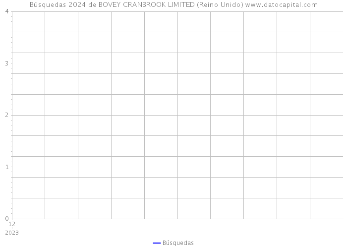 Búsquedas 2024 de BOVEY CRANBROOK LIMITED (Reino Unido) 