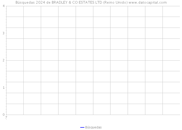 Búsquedas 2024 de BRADLEY & CO ESTATES LTD (Reino Unido) 