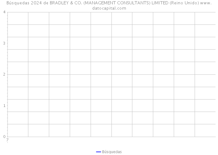 Búsquedas 2024 de BRADLEY & CO. (MANAGEMENT CONSULTANTS) LIMITED (Reino Unido) 