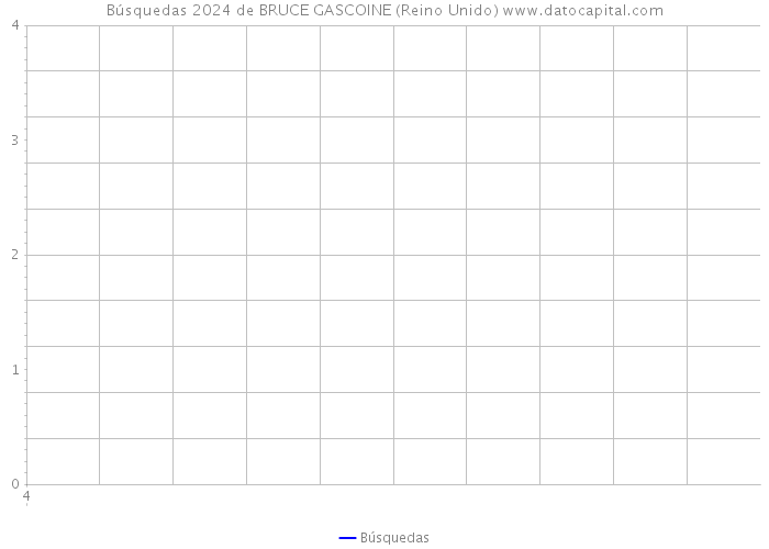 Búsquedas 2024 de BRUCE GASCOINE (Reino Unido) 