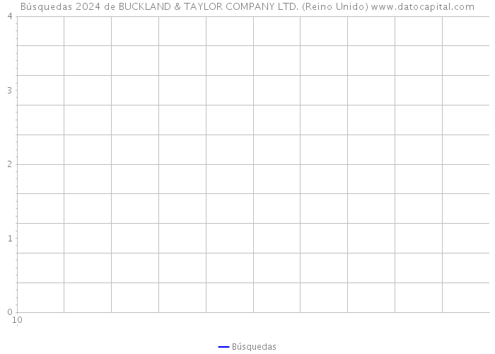 Búsquedas 2024 de BUCKLAND & TAYLOR COMPANY LTD. (Reino Unido) 