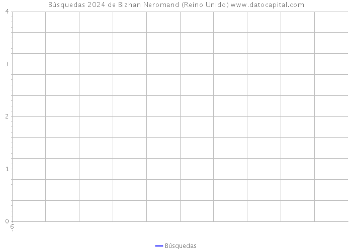 Búsquedas 2024 de Bizhan Neromand (Reino Unido) 