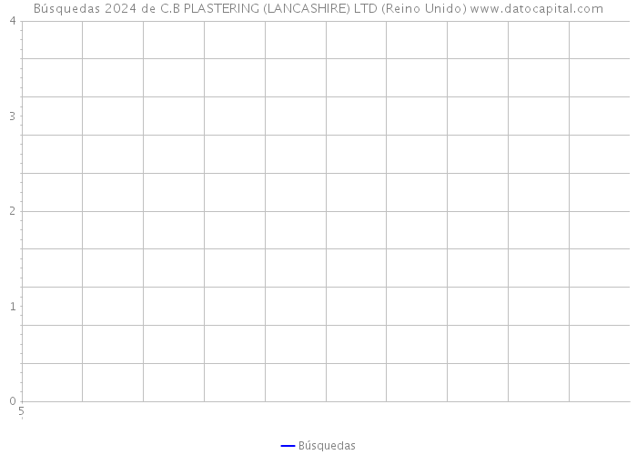 Búsquedas 2024 de C.B PLASTERING (LANCASHIRE) LTD (Reino Unido) 