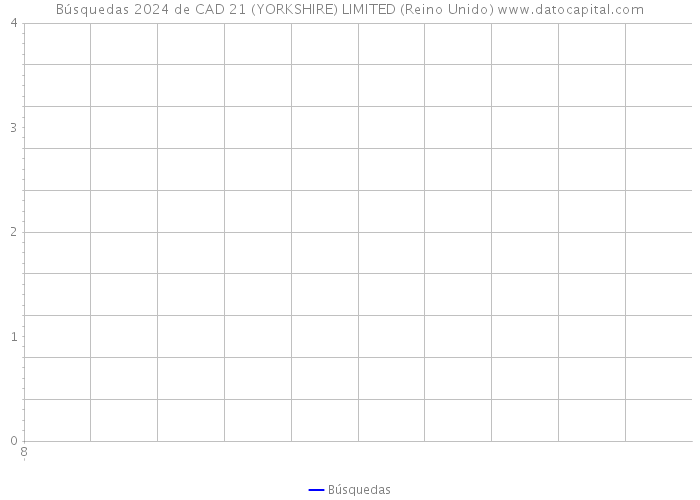 Búsquedas 2024 de CAD 21 (YORKSHIRE) LIMITED (Reino Unido) 