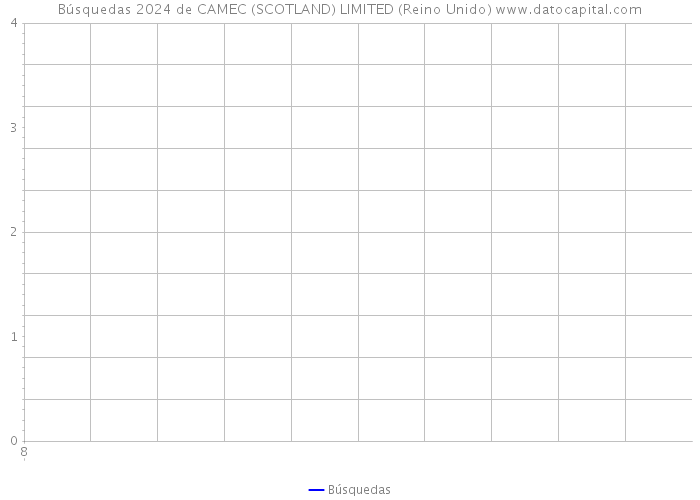 Búsquedas 2024 de CAMEC (SCOTLAND) LIMITED (Reino Unido) 