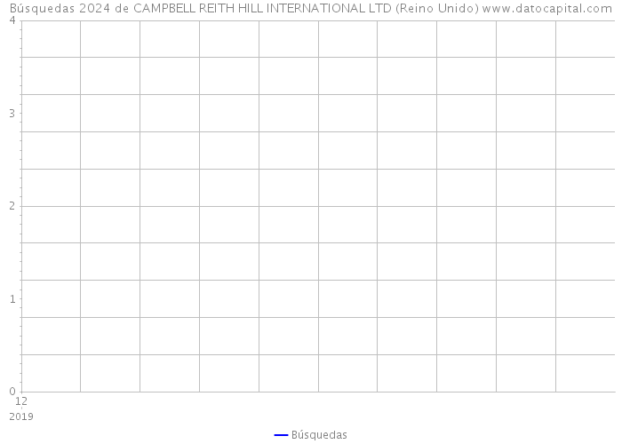 Búsquedas 2024 de CAMPBELL REITH HILL INTERNATIONAL LTD (Reino Unido) 