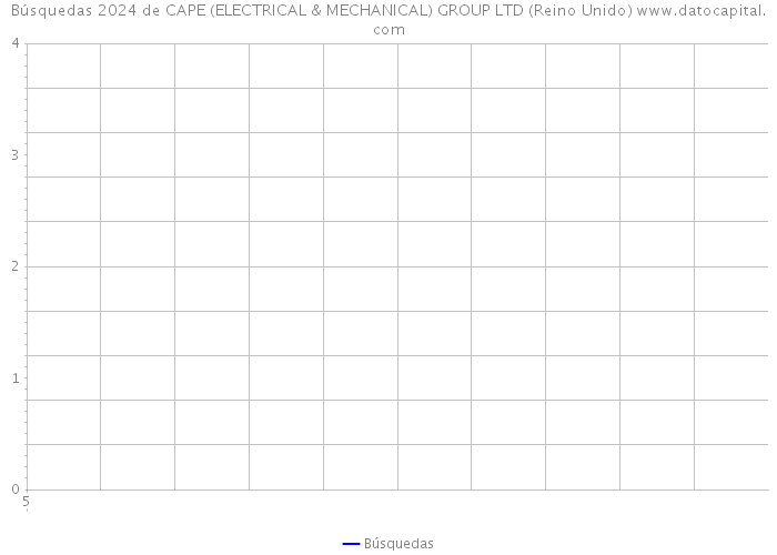 Búsquedas 2024 de CAPE (ELECTRICAL & MECHANICAL) GROUP LTD (Reino Unido) 