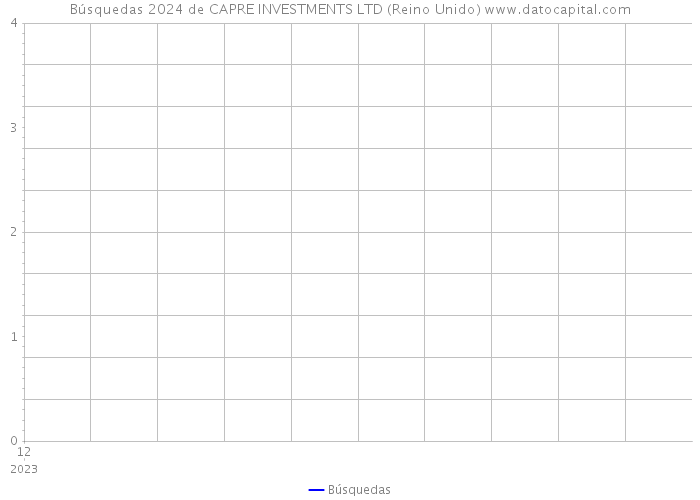Búsquedas 2024 de CAPRE INVESTMENTS LTD (Reino Unido) 