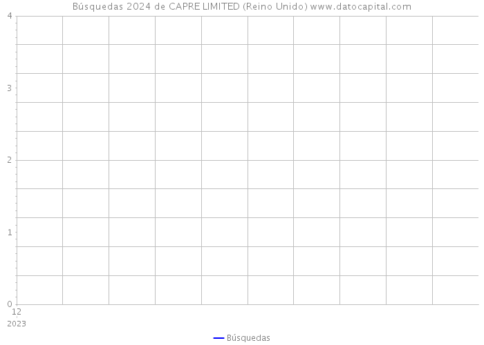 Búsquedas 2024 de CAPRE LIMITED (Reino Unido) 