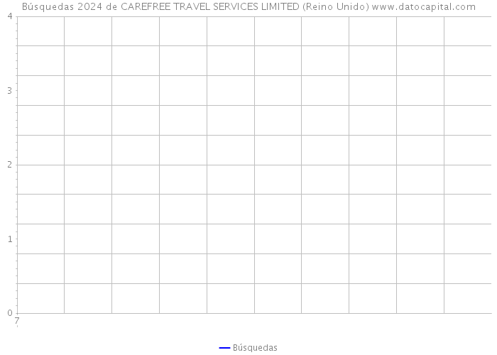 Búsquedas 2024 de CAREFREE TRAVEL SERVICES LIMITED (Reino Unido) 