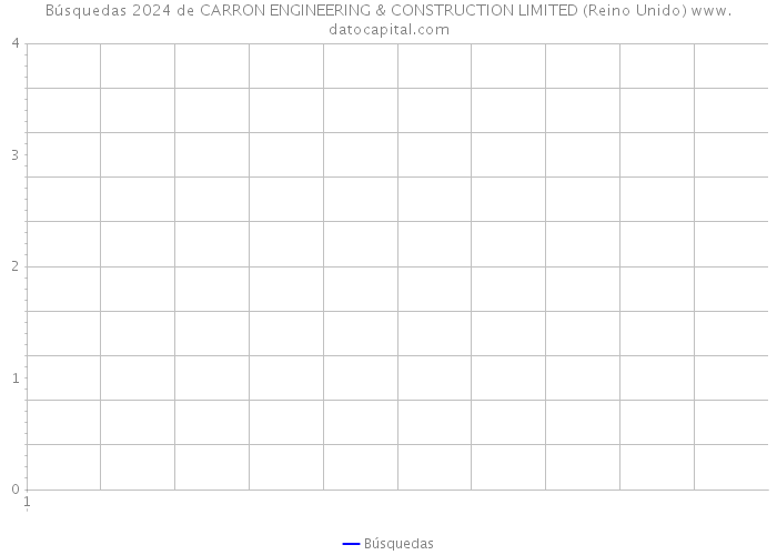 Búsquedas 2024 de CARRON ENGINEERING & CONSTRUCTION LIMITED (Reino Unido) 