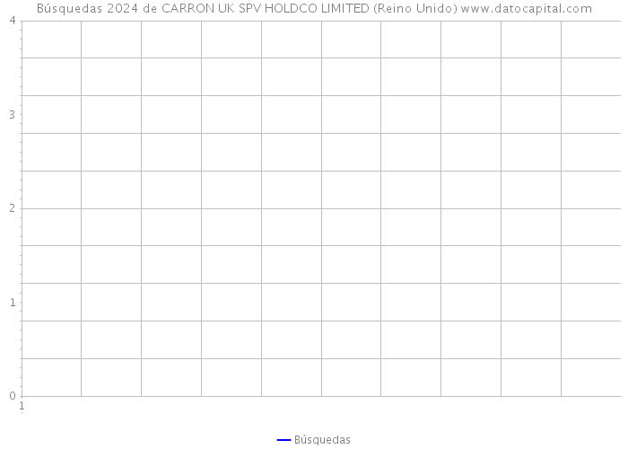 Búsquedas 2024 de CARRON UK SPV HOLDCO LIMITED (Reino Unido) 