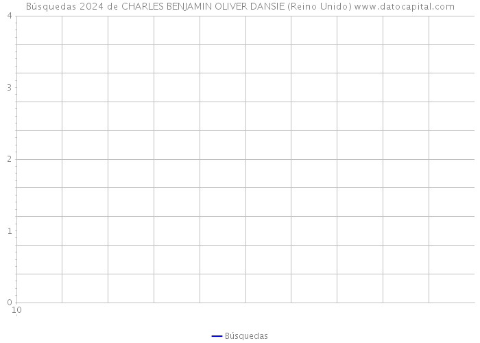 Búsquedas 2024 de CHARLES BENJAMIN OLIVER DANSIE (Reino Unido) 
