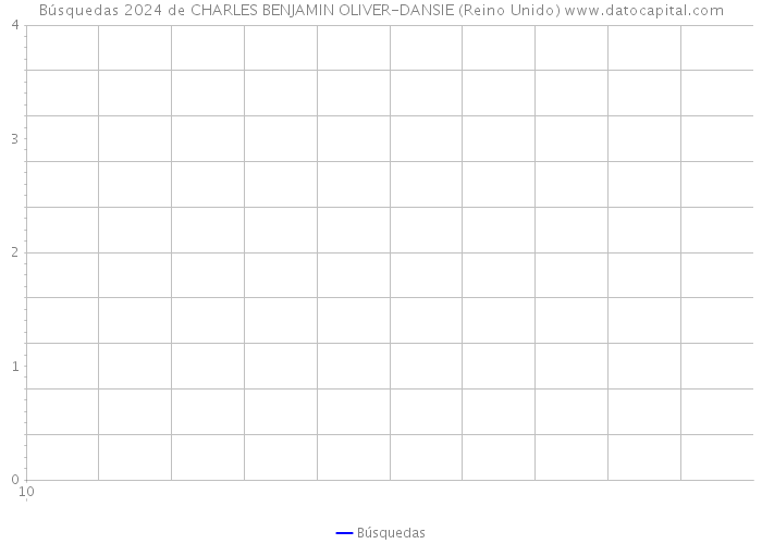 Búsquedas 2024 de CHARLES BENJAMIN OLIVER-DANSIE (Reino Unido) 