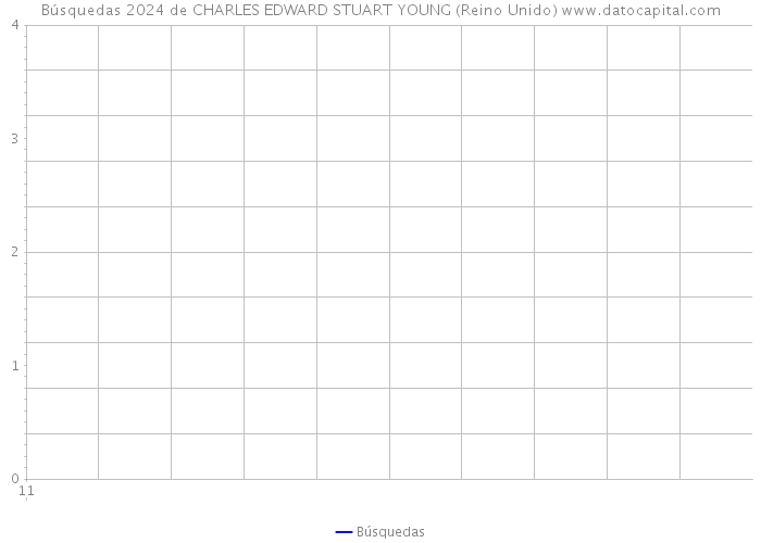 Búsquedas 2024 de CHARLES EDWARD STUART YOUNG (Reino Unido) 