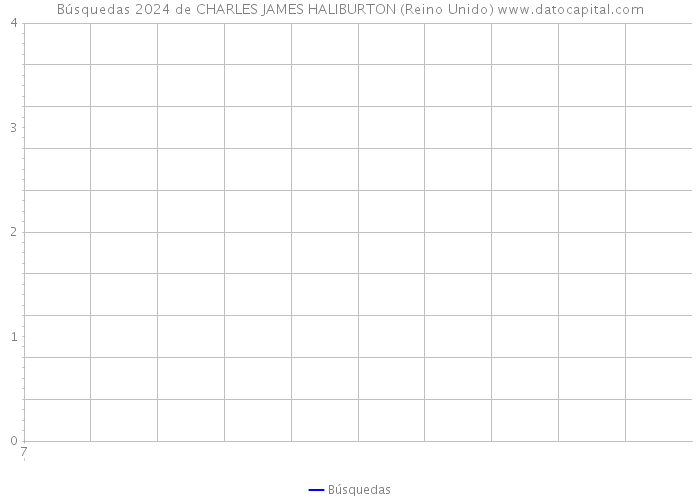 Búsquedas 2024 de CHARLES JAMES HALIBURTON (Reino Unido) 