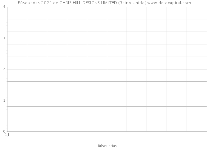 Búsquedas 2024 de CHRIS HILL DESIGNS LIMITED (Reino Unido) 