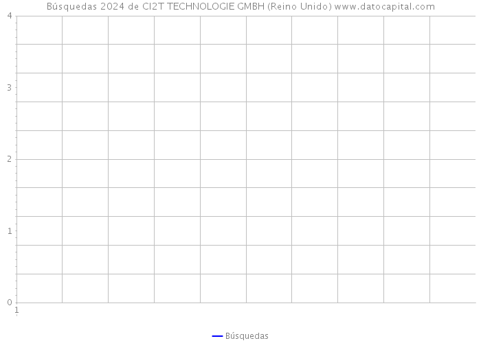 Búsquedas 2024 de CI2T TECHNOLOGIE GMBH (Reino Unido) 
