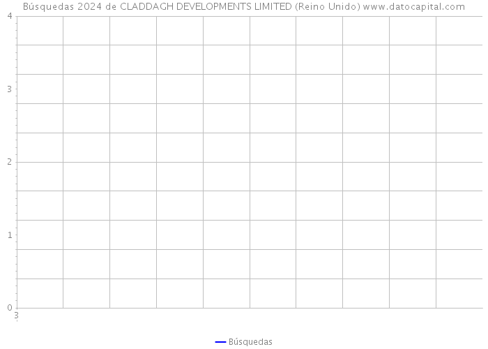 Búsquedas 2024 de CLADDAGH DEVELOPMENTS LIMITED (Reino Unido) 