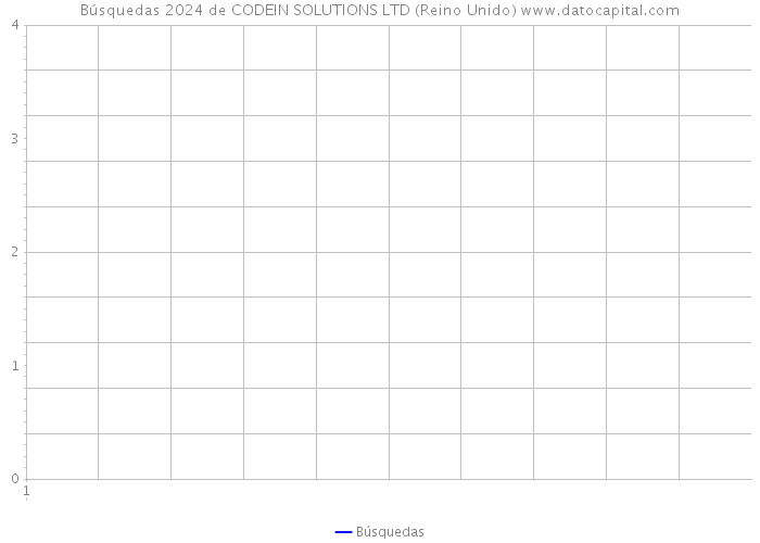 Búsquedas 2024 de CODEIN SOLUTIONS LTD (Reino Unido) 