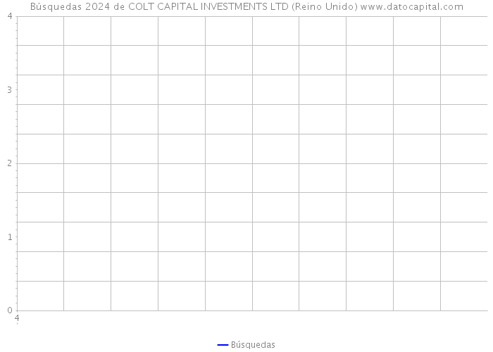 Búsquedas 2024 de COLT CAPITAL INVESTMENTS LTD (Reino Unido) 