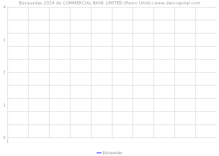 Búsquedas 2024 de COMMERCIAL BANK LIMITED (Reino Unido) 