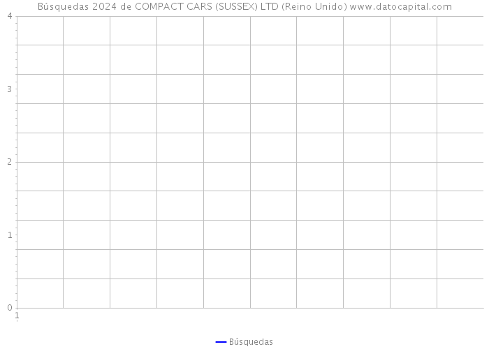 Búsquedas 2024 de COMPACT CARS (SUSSEX) LTD (Reino Unido) 