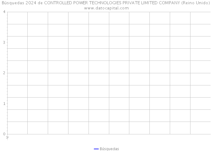 Búsquedas 2024 de CONTROLLED POWER TECHNOLOGIES PRIVATE LIMITED COMPANY (Reino Unido) 