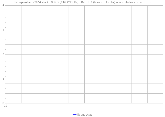 Búsquedas 2024 de COOKS (CROYDON) LIMITED (Reino Unido) 