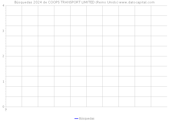 Búsquedas 2024 de COOPS TRANSPORT LIMITED (Reino Unido) 