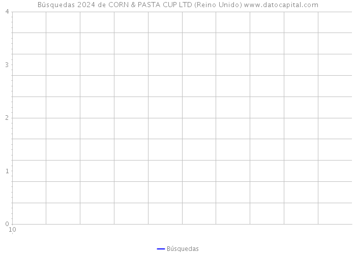 Búsquedas 2024 de CORN & PASTA CUP LTD (Reino Unido) 