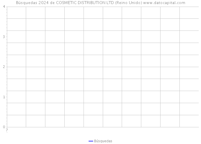 Búsquedas 2024 de COSMETIC DISTRIBUTION LTD (Reino Unido) 