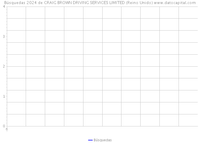 Búsquedas 2024 de CRAIG BROWN DRIVING SERVICES LIMITED (Reino Unido) 