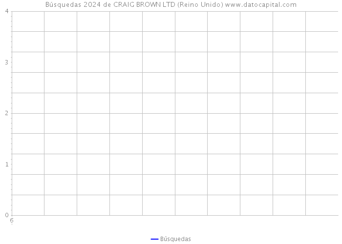 Búsquedas 2024 de CRAIG BROWN LTD (Reino Unido) 